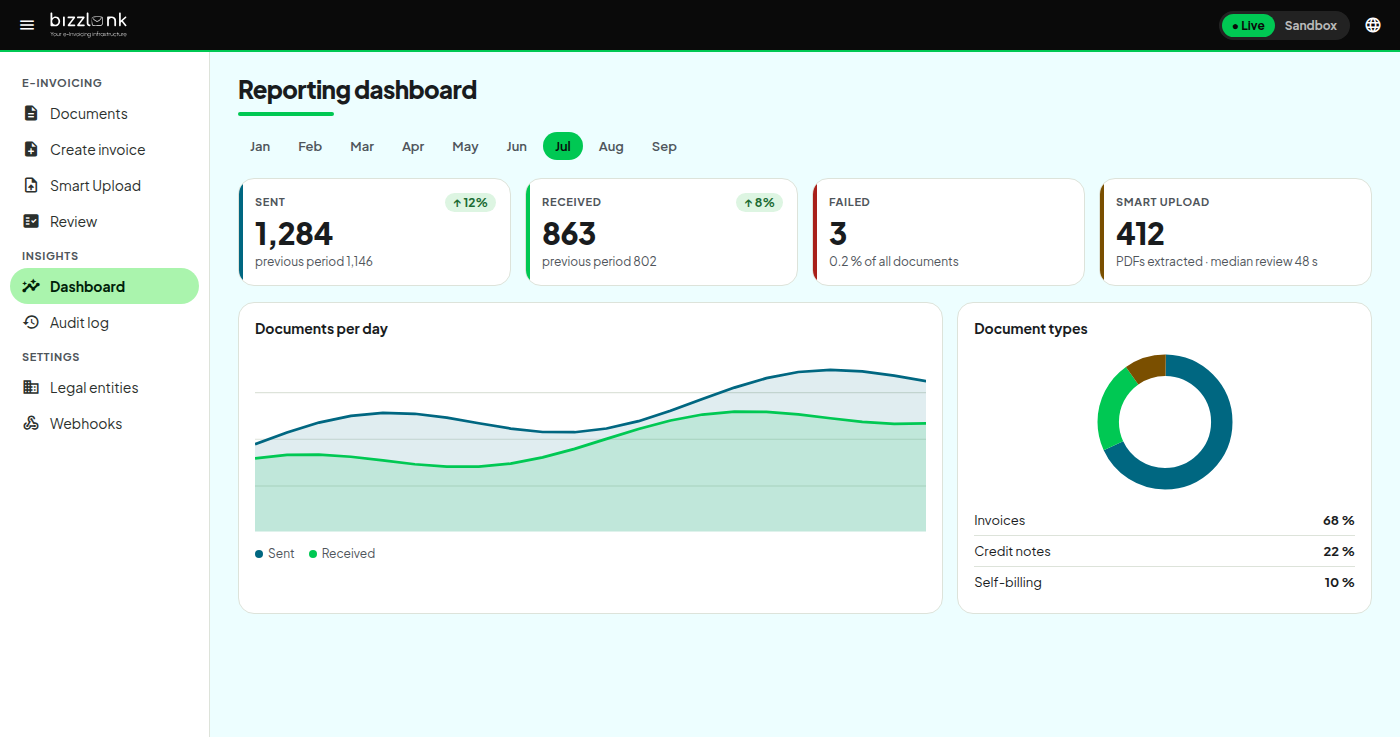 Bizzlink app — reporting dashboard